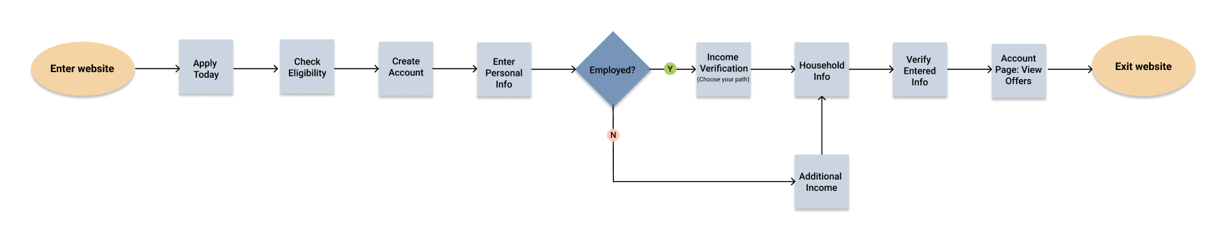 UserFlowProsperi-Key