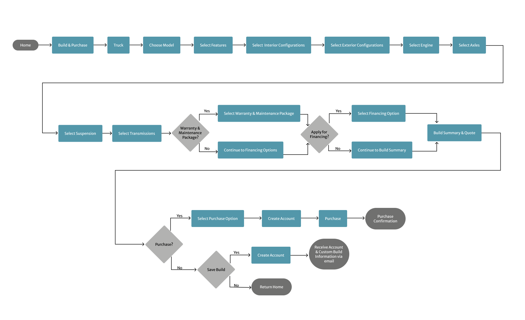 User-Flow-Truck-Purchase-1.1